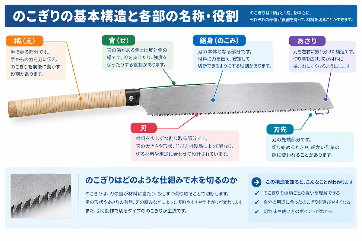 日本の引き式のこぎりの基本構造を示した図解。柄、鋸身、背、刃、刃先、あさりの位置を示している。