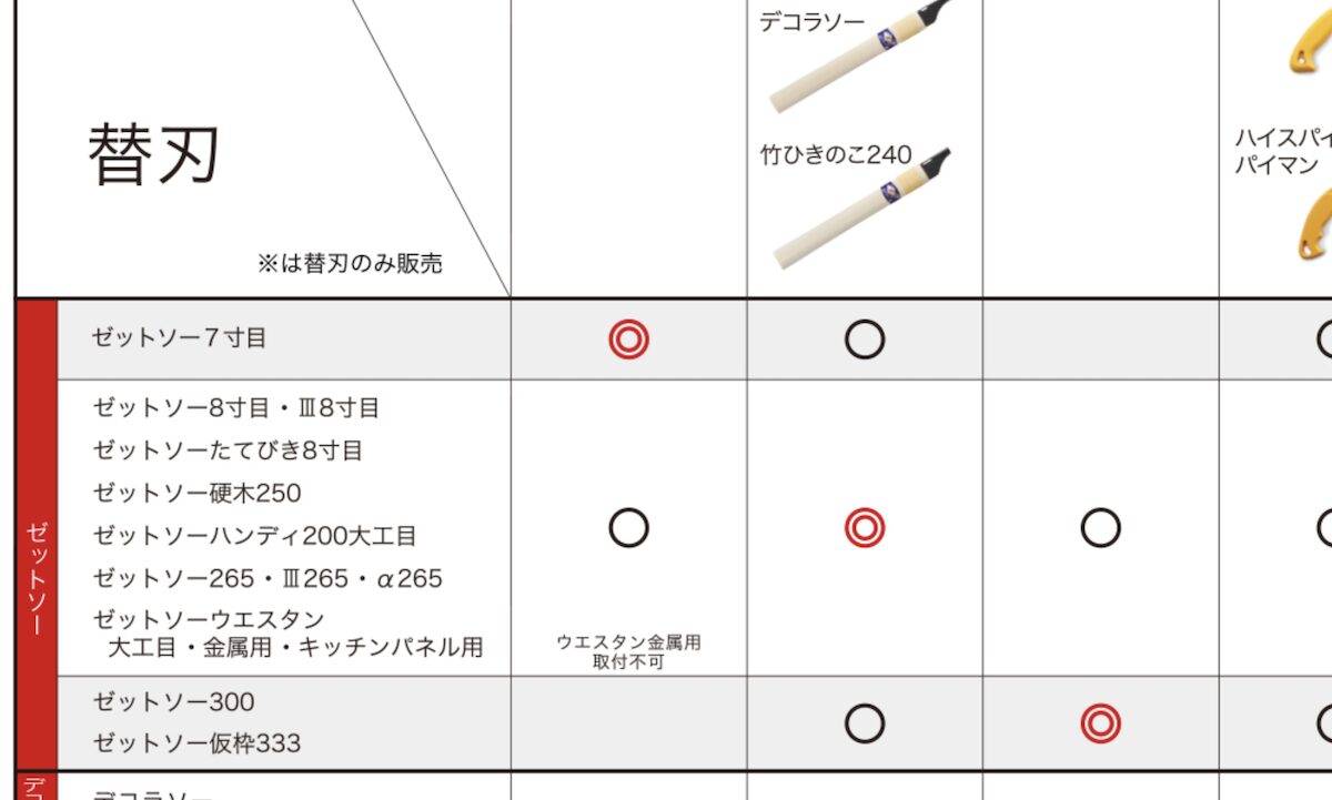 ゼットソー公式の替刃と柄の組み合わせ表｜互換性の確認例