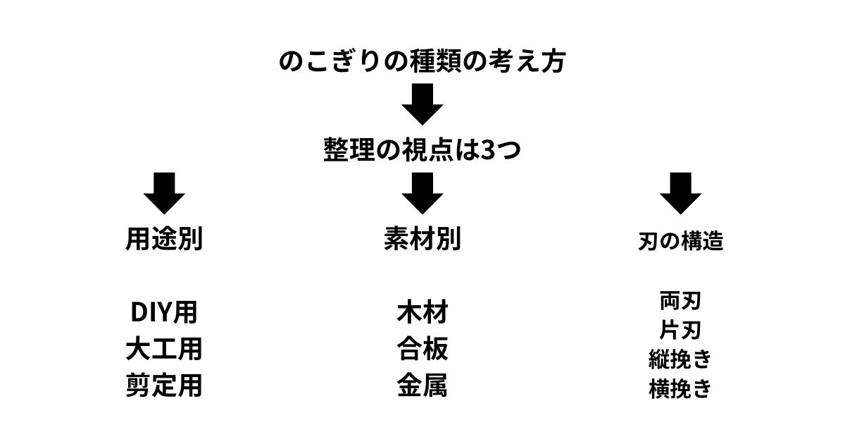 のこぎりの種類を用途・素材・刃の構造の3つの視点で整理した図