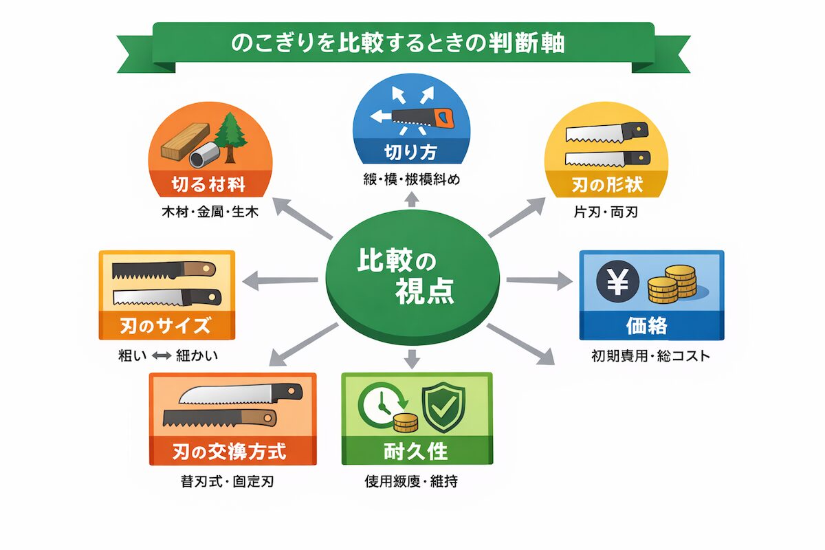 のこぎりを比較するときの判断軸を一覧で整理した図