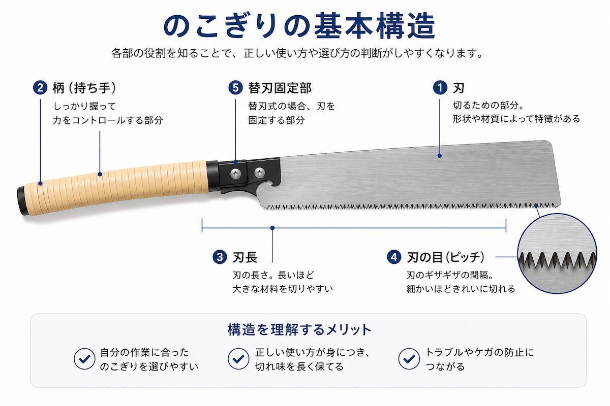 初心者向けに解説したのこぎりの基本構造図